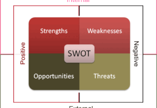 Mô hình phân tích SWOT