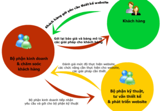 Giá thiết kế website bao nhiêu là hợp lý?