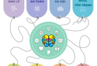 Dựa trên tháp nhu cầu Maslow để tư duy Marketing khác biệt
