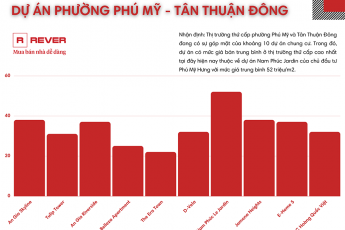 Cập nhật giá bán thị trường thứ cấp: 55 chung cư khu vực Quận 7!