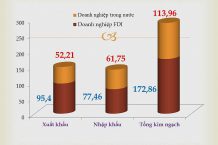 173 tỷ USD kim ngạch xuất nhập khẩu trong tay doanh nghiệp FDI