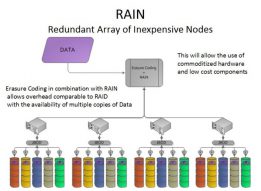 Công Nghệ Rain | Ưu thế vượt trội trong việc lưu trữ