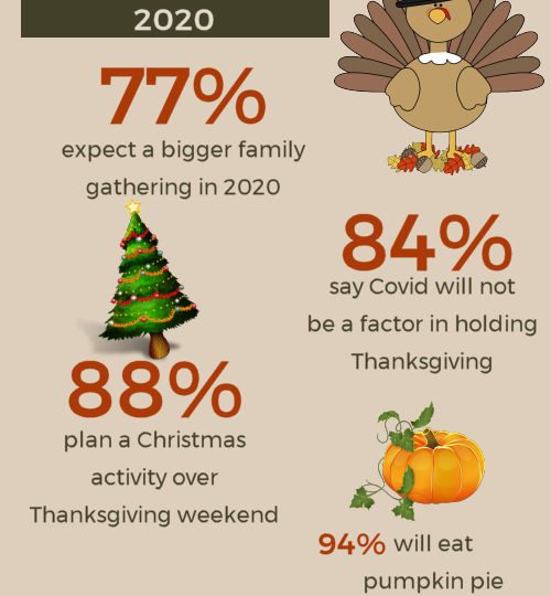 Families Carefully Planning Thanksgiving 2020