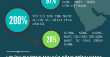 Bất động sản Xanh trên thế giới, họ thành công ra sao?