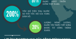 Bất động sản Xanh trên thế giới, họ thành công ra sao?