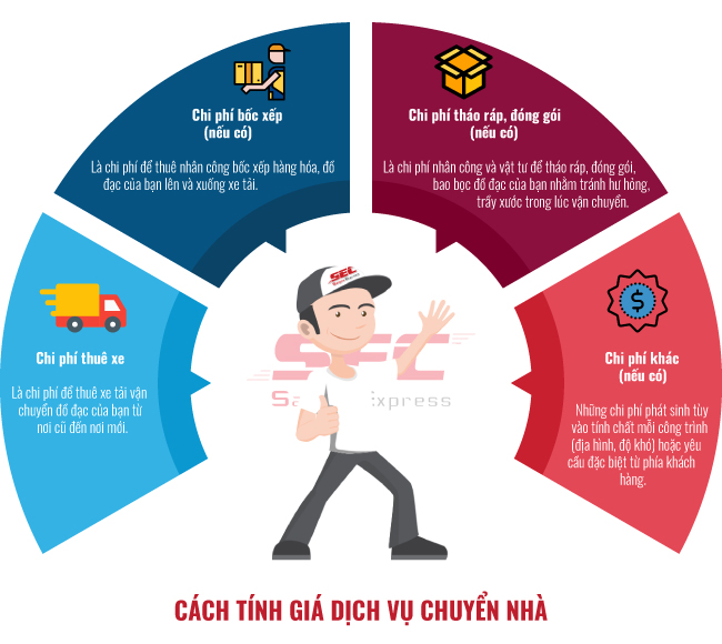Bảng giá dịch vụ vận chuyển nhà trọn gói giá rẻ tại TPHCM